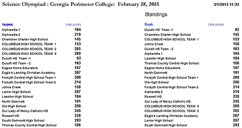 2015 GPC Science Olympiad Overall Rankings